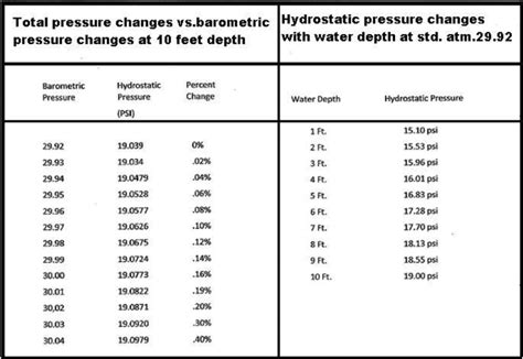 barometric-pressure-chart - Coastal Angler & The Angler Magazine