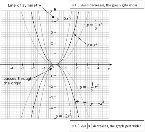 Graphing Quadratic Functions (examples, solutions, videos)