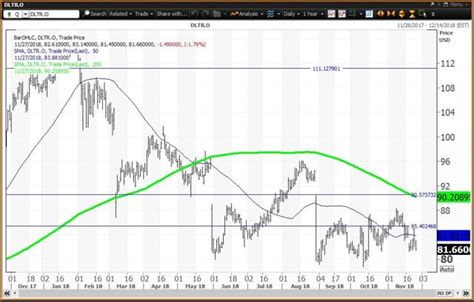 Dollar Tree Reports Earnings Below A 'Death Cross' (NASDAQ:DLTR ...