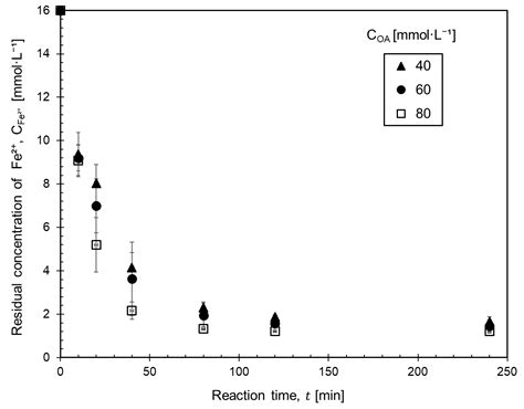 Processes | Free Full-Text | Precipitation of Ferrous Oxalate from ...