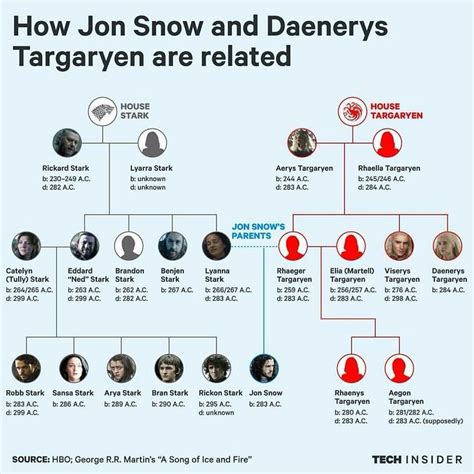 Game of Thrones family tree...Starks and Targaryen | Jon snow and ...