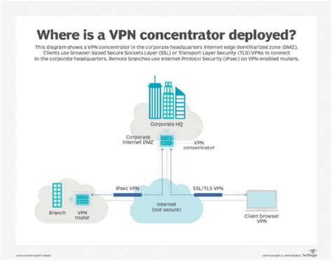 What does a VPN concentrator do? | TechTarget