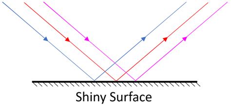 Specular Reflection - Key Stage Wiki