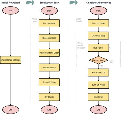 A Detailed Flowchart Is Called Mcq - makeflowchart.com