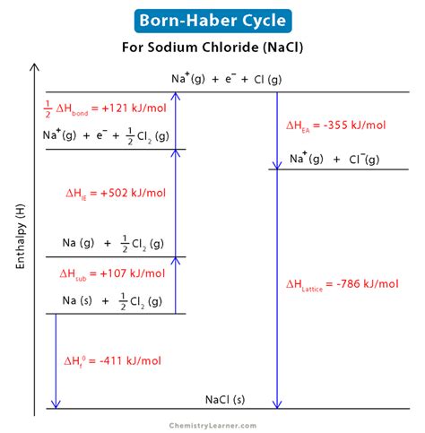 Lattice Energy Equation