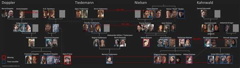 Dark Family Tree | Netflix 'Dark' Characters Explained