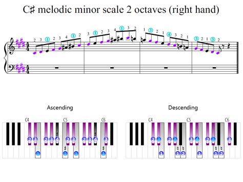 C-sharp melodic minor scale 2 octaves (right hand) | Piano Fingering Figures