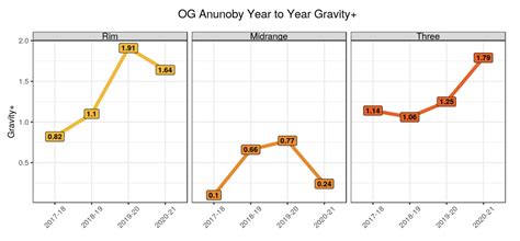 The Raptors Have Seen More 3-And-D Growth From OG Anunoby - Sports ...