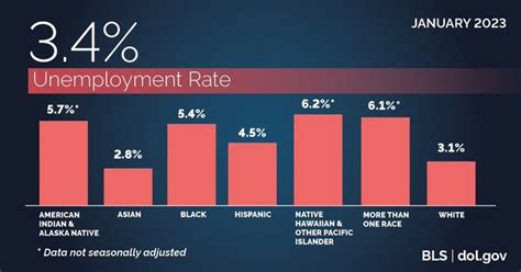 January 2023 Jobs Report: More Strong, Steady Growth | U.S. Department ...