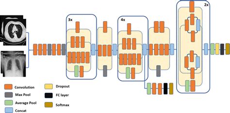 A schematic diagram of the Inception-v3 architecture, inspired by the ...