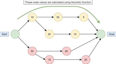 Greedy vs. Heuristic Algorithm | Baeldung on Computer Science