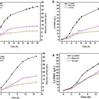 Profit of products using NaOH (a, b) or/and Ca(OH)2 (c, d) as the CO2... | Download Scientific ...