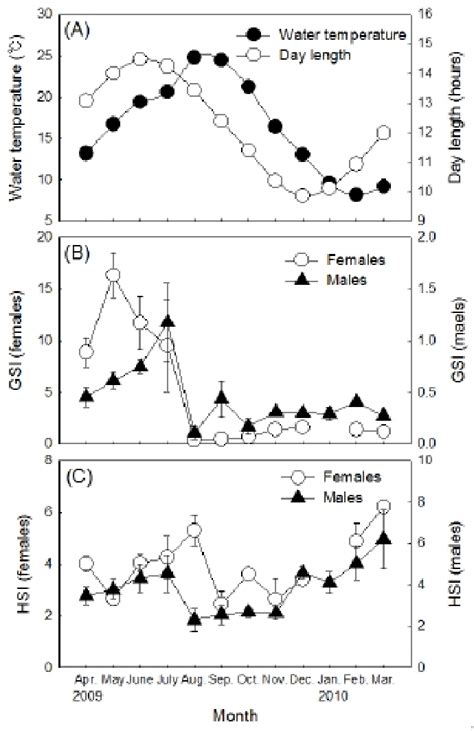 Monthly changes in (A) water temperature, day length, (B) GSI and (C ...