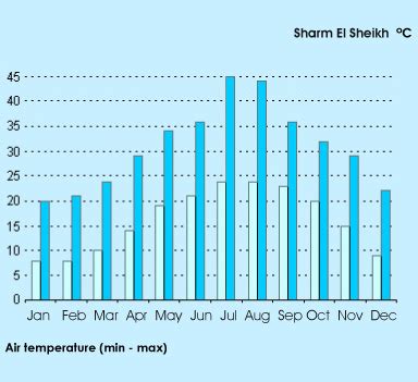 The climate of Sharm el Sheikh into Red Sea | Only Six Diving Center