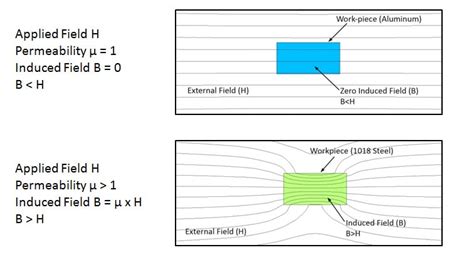 Magnetic Permeability: Why Are Some Materials Attracted by a Magnet ...