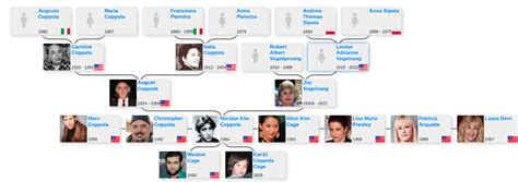 Coppola family tree - Blog for Entitree