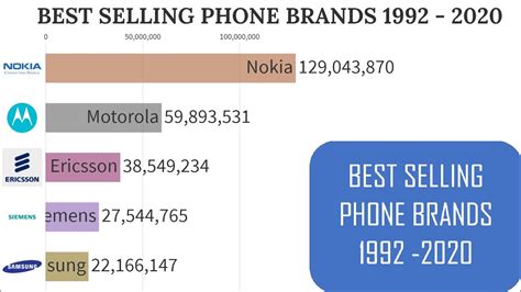 BEST SELLING PHONE BRANDS FROM 1992 TO 2020#phonebrands - YouTube