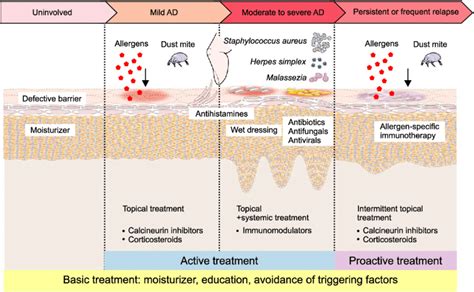 Global Atopic Dermatitis Treatment Market $31.7 Billion by 2031