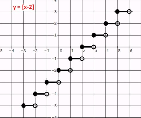 Graphing Greatest Integer Function