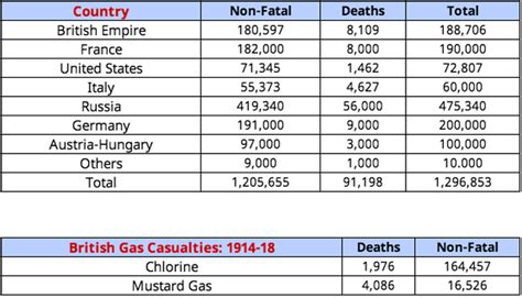 Facts - WW1 Facts