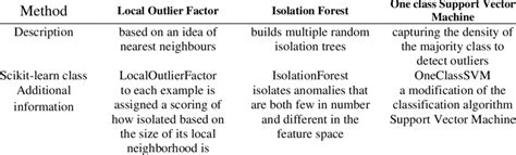 Outlier detection methods characteristics. | Download Scientific Diagram