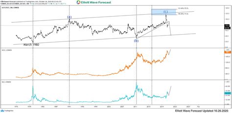 Gold-to-Silver Ratio Suggests Further Upside in Precious Metals