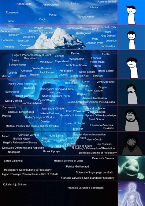Philosophy Iceberg Ordered by Impenetrability : r/PhilosophyMemes