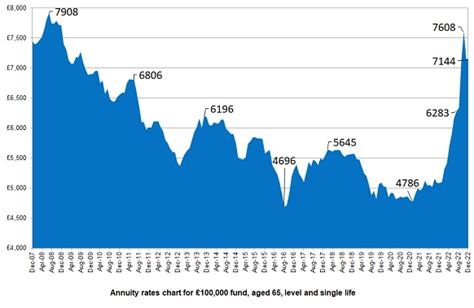 Annuity Rates Chart | latest changes to pension income