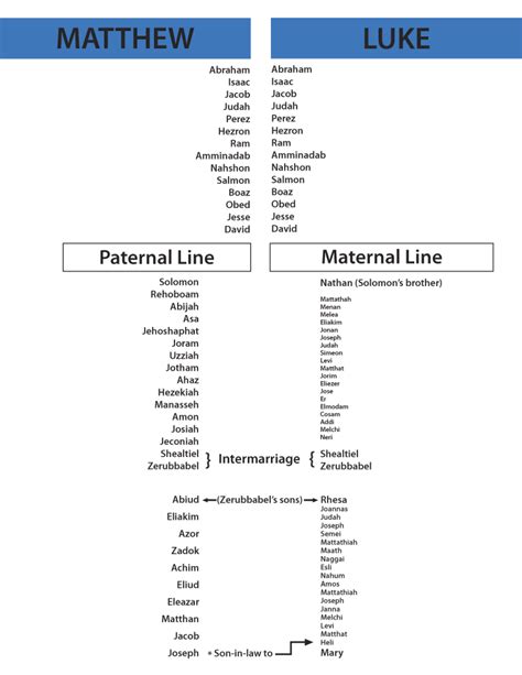 Jesus Family Tree Chart