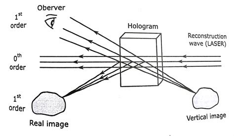 Explain the construction and reconstruction of hologram with neat diagram.