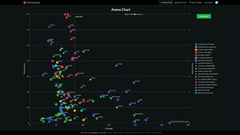 Tarkov Ammo Chart 12.7 | eft.monster : r/EscapefromTarkov