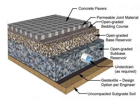 Sección transversal del pavimento permeable. Vía Twitter @GeotechTips #Ingeniería #Repasando ...