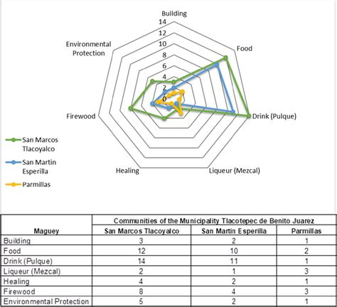 Maguey uses in the municipality of Tlacotepec de Benito Juarez | Download Scientific Diagram