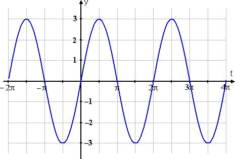 Graphing translated / transformed trig functions | Purplemath