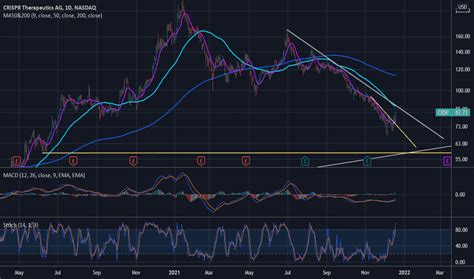 CRSP Stock Price and Chart — NASDAQ:CRSP — TradingView