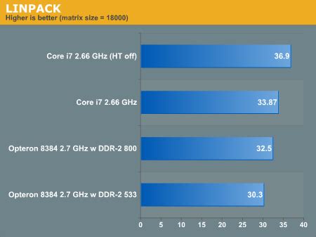 LINPACK: Intel's Nehalem versus AMD Shanghai