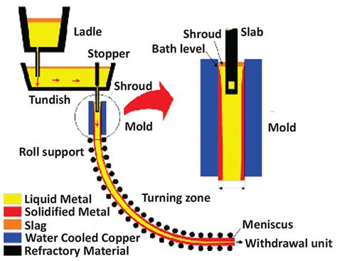 Temperature Measurement For Continuous Casting Machine