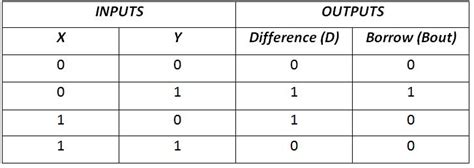 Truth Table For Half Subtractor