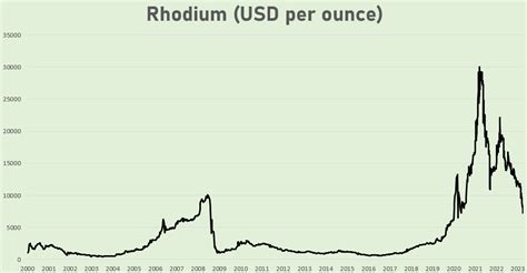 Invest in Rhodium [2023] – Most Expensive Precious Metal in the World