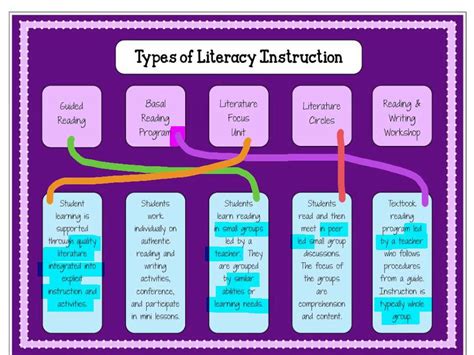 Types of Literacy Instruction - YouTube