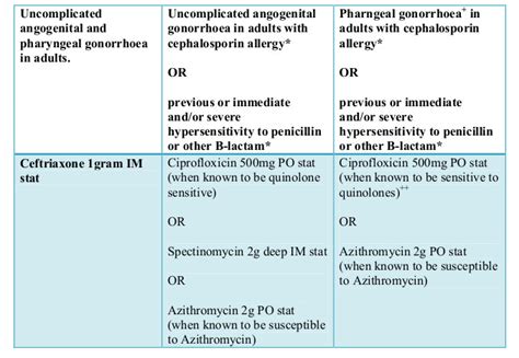 Gonorrhoea, Antibiotic Prescribing - HSE.ie