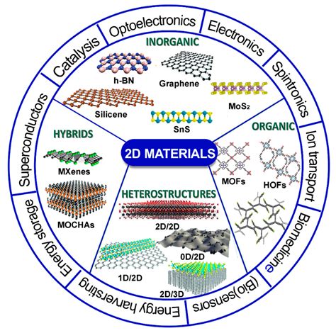 Graphene and Other 2D Layered Nanomaterials and Hybrid Structures: Synthesis, Properties and ...