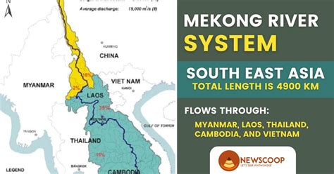 Mekong River System: Map | Tributaries & Dams [UPSC 100%]