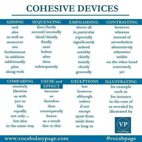 cohesive-devices | Learn english words, Advanced english vocabulary, English writing skills