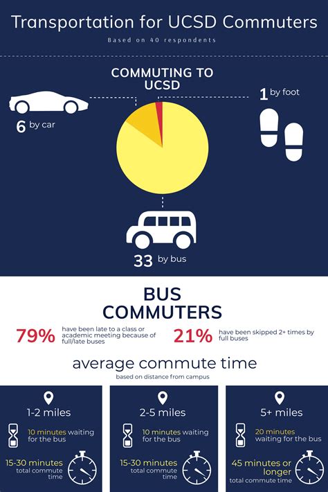 Commuter Infographic – The UCSD Guardian