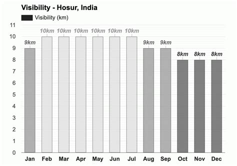 Yearly & Monthly weather - Hosur, India