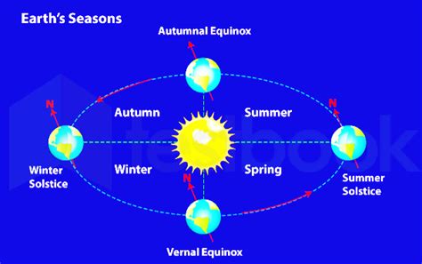 [Solved] Cycle of the seasons is caused due to