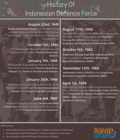 Infographic “History of Tentara Nasional Indonesia” | Barang Loteng