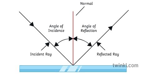 Mirror Angle of Incidence Reflection Incident Ray Illustration - Twinkl