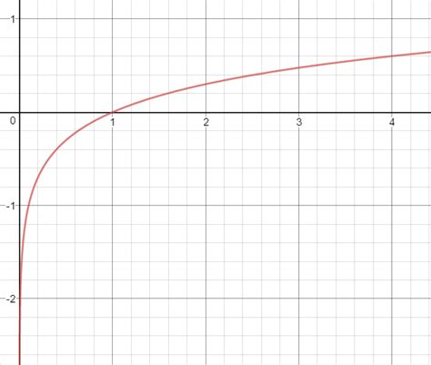 Intro to Natural Log (Base e) - Expii